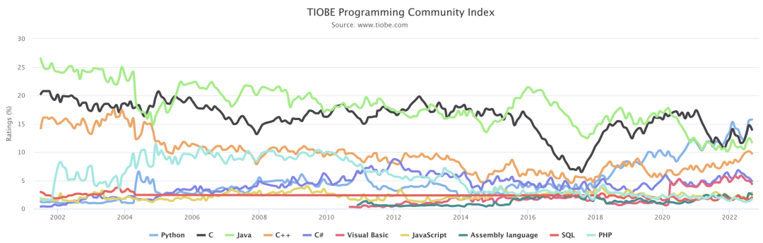 TIOBE 9 月编程语言排行榜